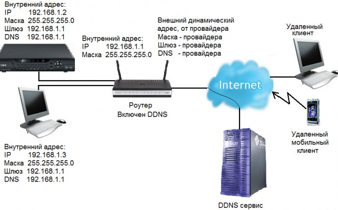 Как настроить подключение через Интернет к видеорегистратору