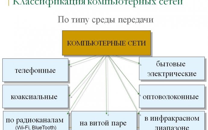 Классификация компьютерных сетей - Компьютерные сети