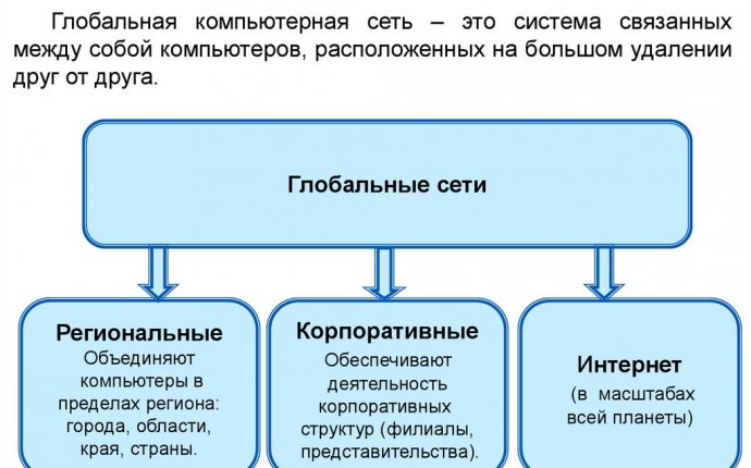 Локальные и глобальные компьютерные сети - презентация онлайн