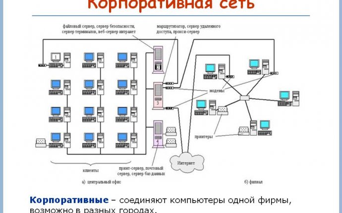 Построение корпоративной сети рефератв каталоге