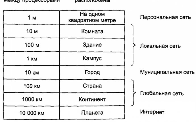 Типы компьютерных сетей (классификация компьютерных сетей