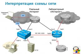 построение архитектуры сети